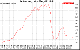 Solar PV/Inverter Performance Outdoor Temperature