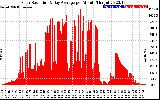 Solar PV/Inverter Performance Solar Radiation & Day Average per Minute