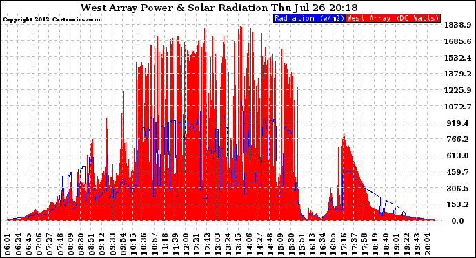 Solar PV/Inverter Performance West Array Power Output & Solar Radiation
