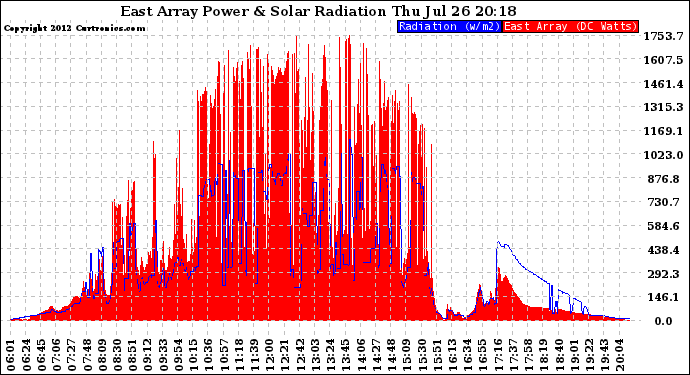 Solar PV/Inverter Performance East Array Power Output & Solar Radiation