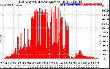 Solar PV/Inverter Performance East Array Actual & Average Power Output