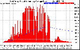 Solar PV/Inverter Performance East Array Actual & Running Average Power Output