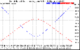 Solar PV/Inverter Performance Sun Altitude Angle & Sun Incidence Angle on PV Panels