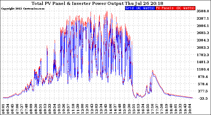 Solar PV/Inverter Performance PV Panel Power Output & Inverter Power Output