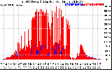 Solar PV/Inverter Performance Total PV Panel Power Output & Solar Radiation