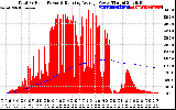 Solar PV/Inverter Performance Total PV Panel & Running Average Power Output