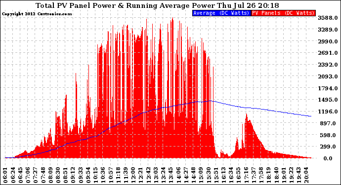 Solar PV/Inverter Performance Total PV Panel & Running Average Power Output