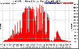 Solar PV/Inverter Performance Total PV Panel Power Output