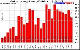 Solar PV/Inverter Performance Weekly Solar Energy Production