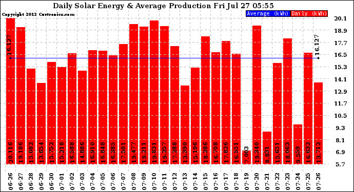 Solar PV/Inverter Performance Daily Solar Energy Production