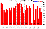 Solar PV/Inverter Performance Daily Solar Energy Production Value