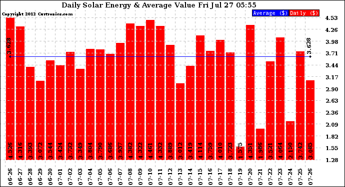 Solar PV/Inverter Performance Daily Solar Energy Production Value