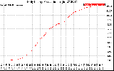 Solar PV/Inverter Performance Daily Energy Production