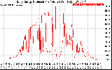 Solar PV/Inverter Performance Daily Energy Production Per Minute