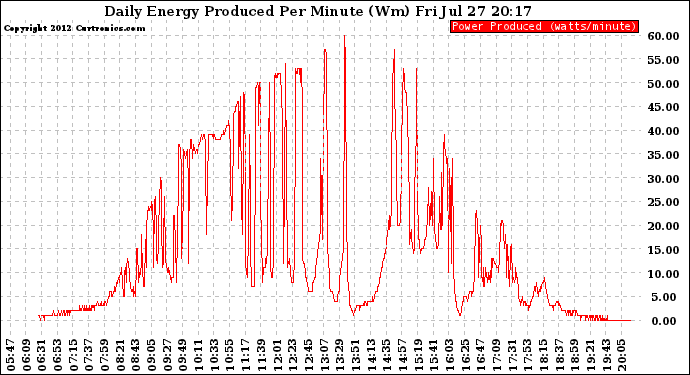 Solar PV/Inverter Performance Daily Energy Production Per Minute