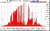 Solar PV/Inverter Performance Inverter Power Output