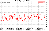 Solar PV/Inverter Performance Grid Voltage