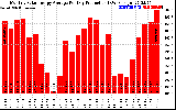 Solar PV/Inverter Performance Monthly Solar Energy Production Average Per Day (KWh)