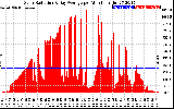 Solar PV/Inverter Performance Solar Radiation & Day Average per Minute