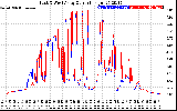 Solar PV/Inverter Performance Photovoltaic Panel Current Output