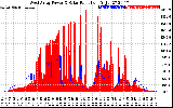 Solar PV/Inverter Performance West Array Power Output & Solar Radiation