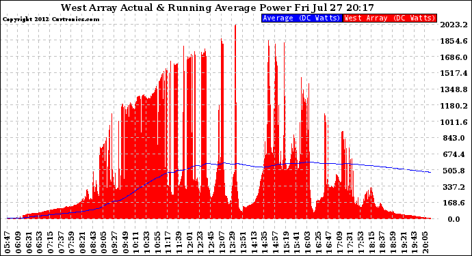 Solar PV/Inverter Performance West Array Actual & Running Average Power Output