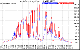 Solar PV/Inverter Performance Photovoltaic Panel Power Output