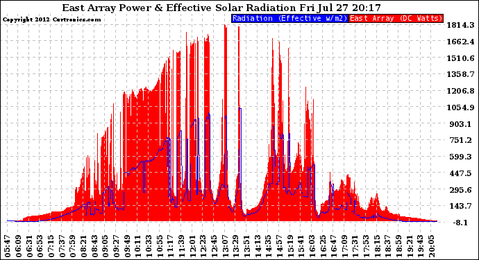 Solar PV/Inverter Performance East Array Power Output & Effective Solar Radiation