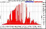 Solar PV/Inverter Performance East Array Actual & Average Power Output