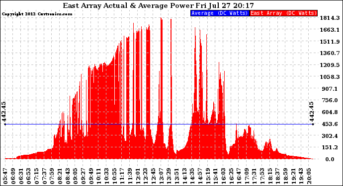 Solar PV/Inverter Performance East Array Actual & Average Power Output