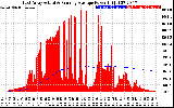 Solar PV/Inverter Performance East Array Actual & Running Average Power Output