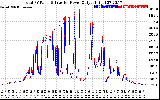 Solar PV/Inverter Performance PV Panel Power Output & Inverter Power Output