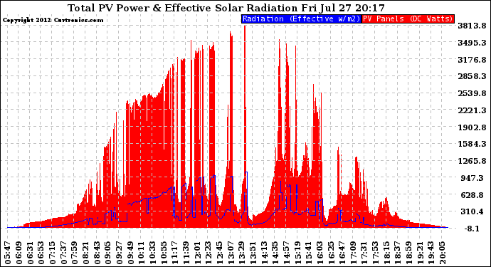 Solar PV/Inverter Performance Total PV Panel Power Output & Effective Solar Radiation