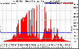 Solar PV/Inverter Performance Total PV Panel Power Output