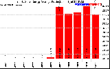 Solar PV/Inverter Performance Yearly Solar Energy Production