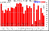 Solar PV/Inverter Performance Daily Solar Energy Production