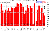 Solar PV/Inverter Performance Daily Solar Energy Production Value