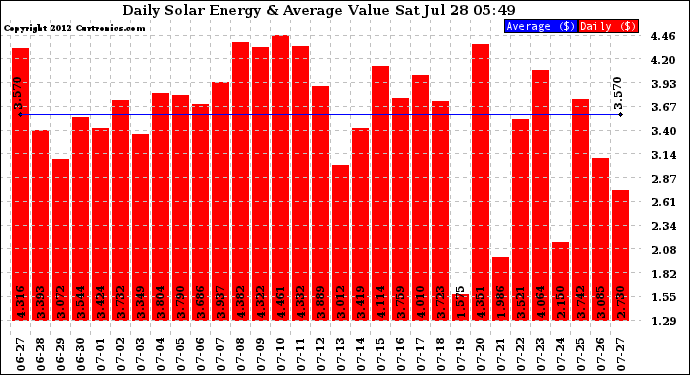 Solar PV/Inverter Performance Daily Solar Energy Production Value