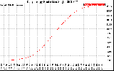 Solar PV/Inverter Performance Daily Energy Production