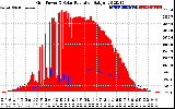 Solar PV/Inverter Performance Grid Power & Solar Radiation