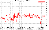 Solar PV/Inverter Performance Grid Voltage