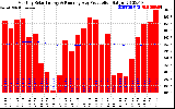 Solar PV/Inverter Performance Monthly Solar Energy Production Running Average