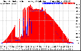 Solar PV/Inverter Performance Solar Radiation & Effective Solar Radiation per Minute