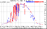 Solar PV/Inverter Performance Photovoltaic Panel Current Output