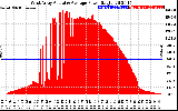 Solar PV/Inverter Performance West Array Actual & Average Power Output