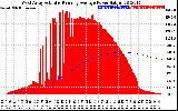 Solar PV/Inverter Performance West Array Actual & Running Average Power Output