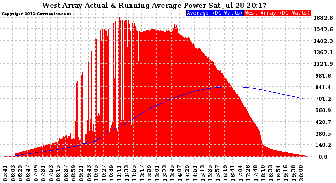 Solar PV/Inverter Performance West Array Actual & Running Average Power Output