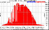 Solar PV/Inverter Performance East Array Actual & Average Power Output