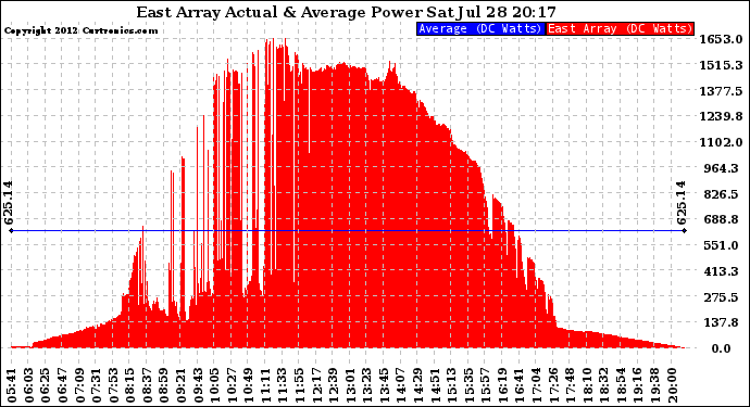 Solar PV/Inverter Performance East Array Actual & Average Power Output