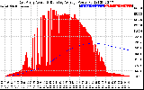 Solar PV/Inverter Performance East Array Actual & Running Average Power Output